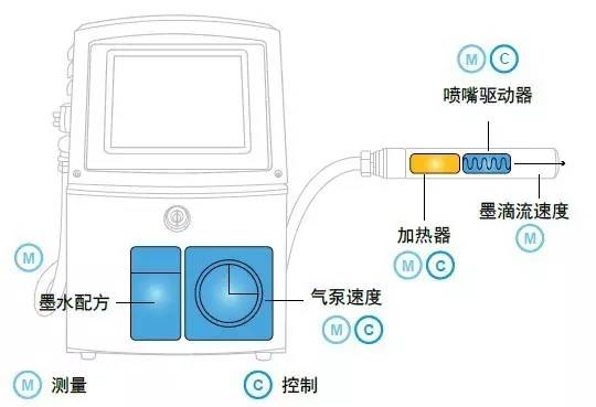 偉迪捷噴碼機1000系列的優勢有哪些？
