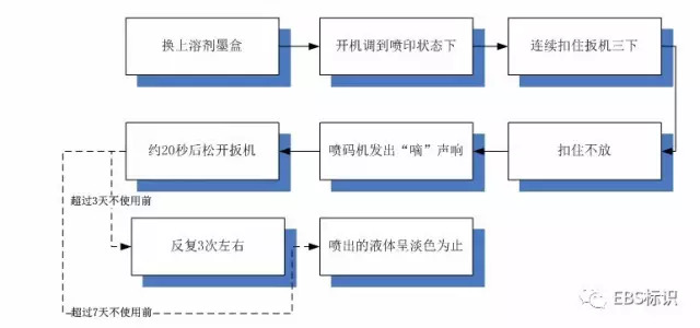 如何維護保養EBS250手持式噴碼機？