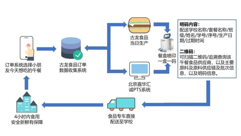 午餐4.0 “一盒一碼”、寶貝今天想吃啥?