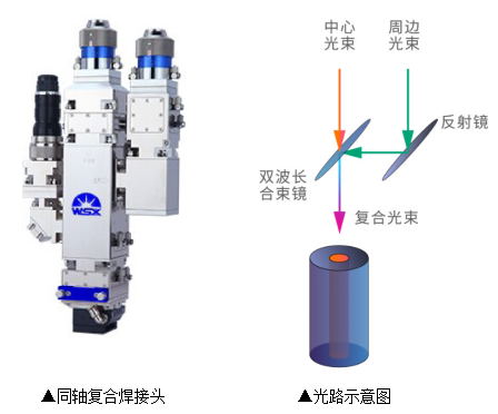 激光復合焊接技術,完美詮釋1+1>2