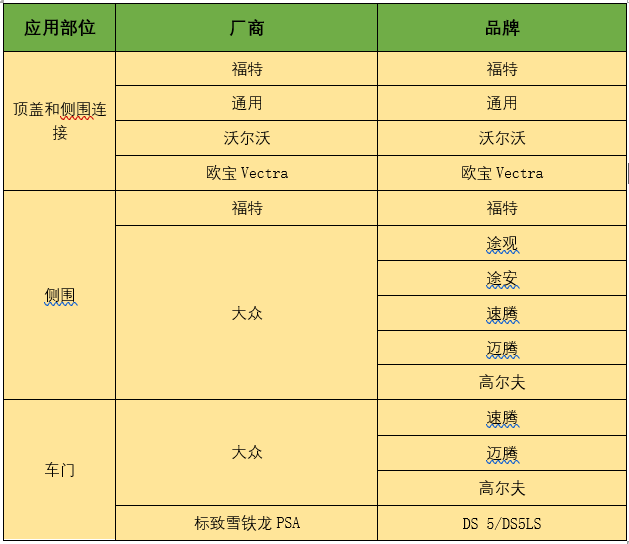 激光焊接在汽車行業(yè)應用與前景