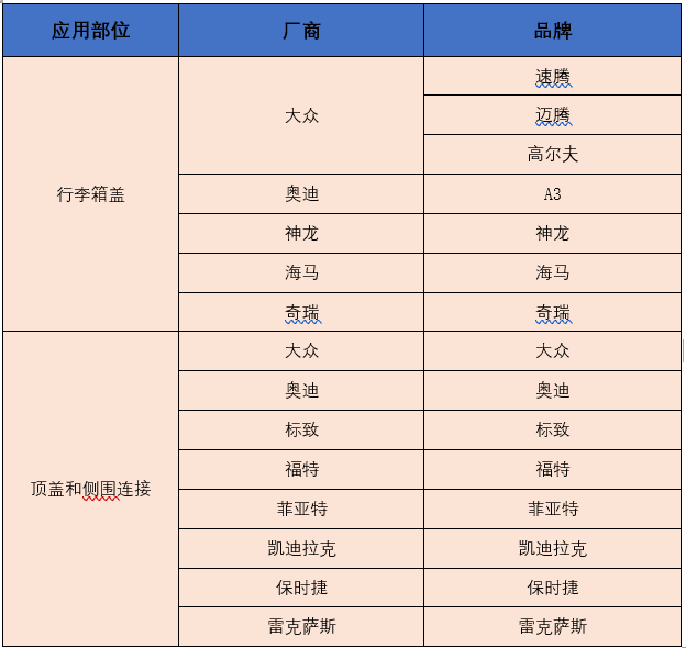 激光焊接在汽車行業(yè)應用與前景