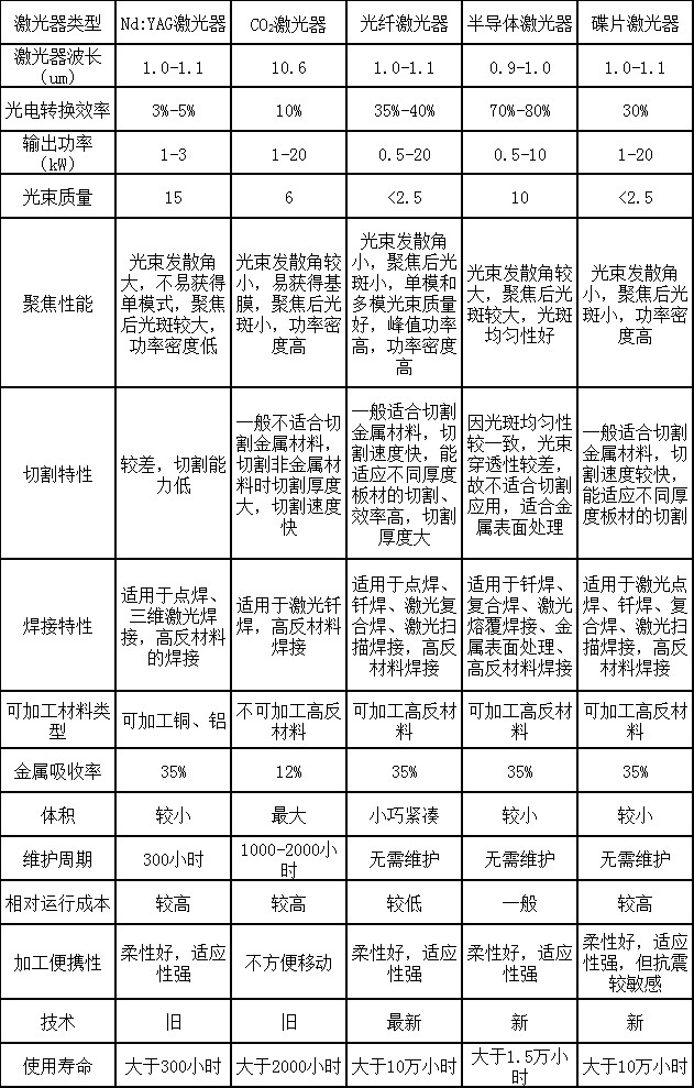 國產激光快速崛起,選擇哪種激光器更合適?