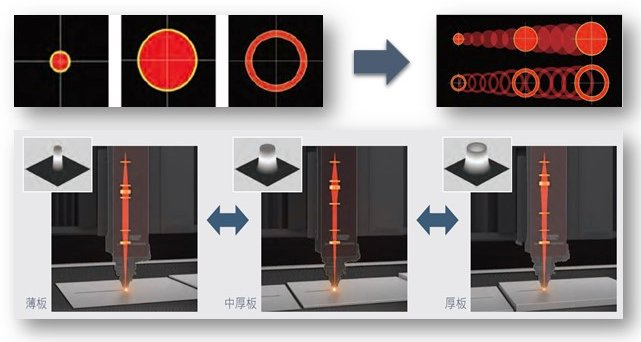 探秘三菱電機:激光+AI有何作用?同軸供給切割工藝效果如何?