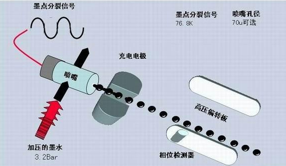 噴碼機墨線為什么需要調整?如何調整?