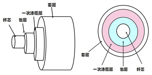 依瑪| 光纖的分類及使用注意事項!